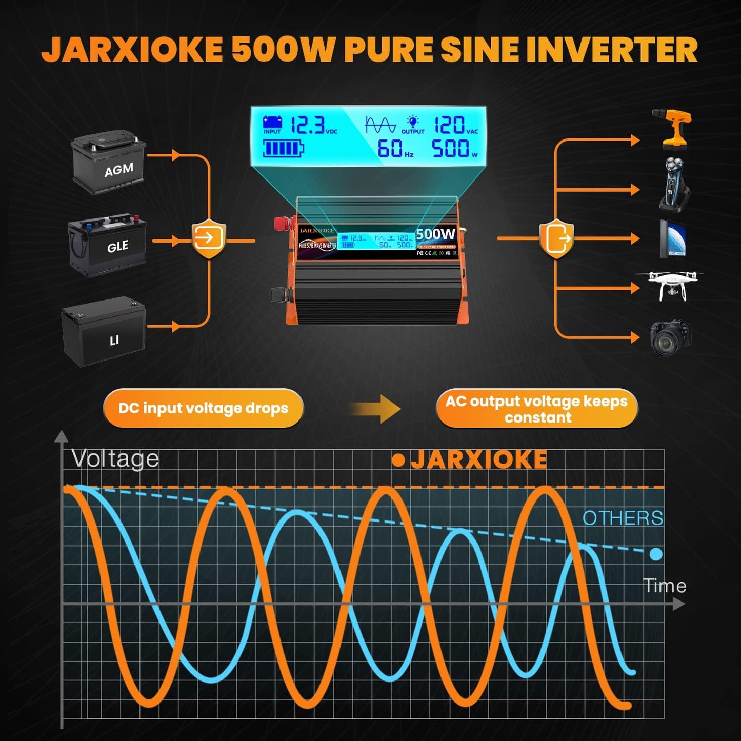 500 Watt Pure Sine Wave Power Inverter 12V DC to 110V 120V Converter for Home, RV and Off-Grid Solar Systems with Type-C Port, 2 AC Outlets, 2 USB Ports, LCD Display